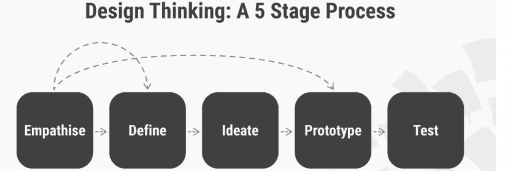 Design thinking method